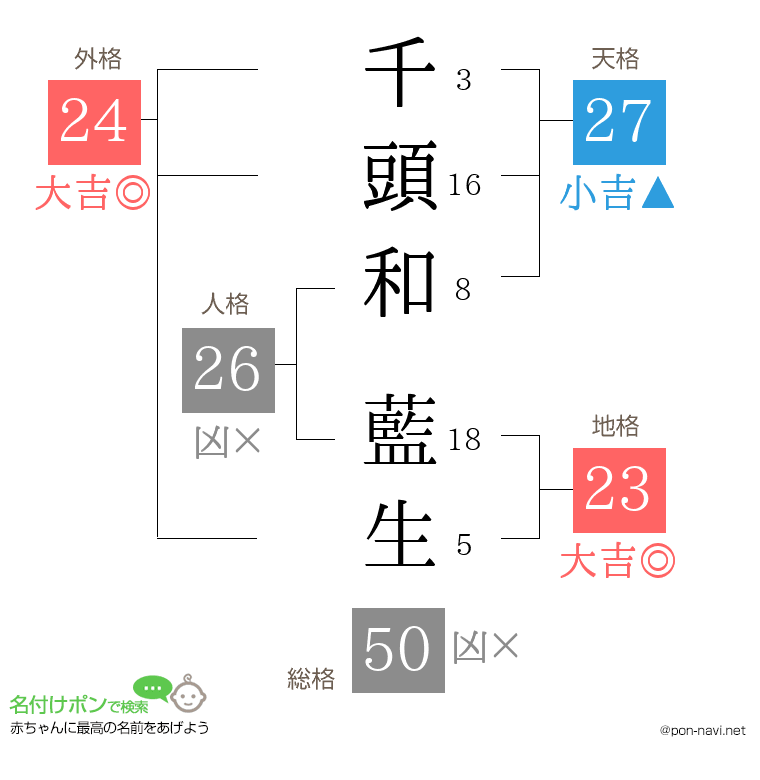 千頭和 藍生さんの姓名判断結果