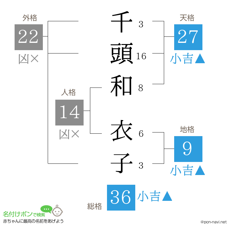 千頭和 衣子さんの姓名判断結果
