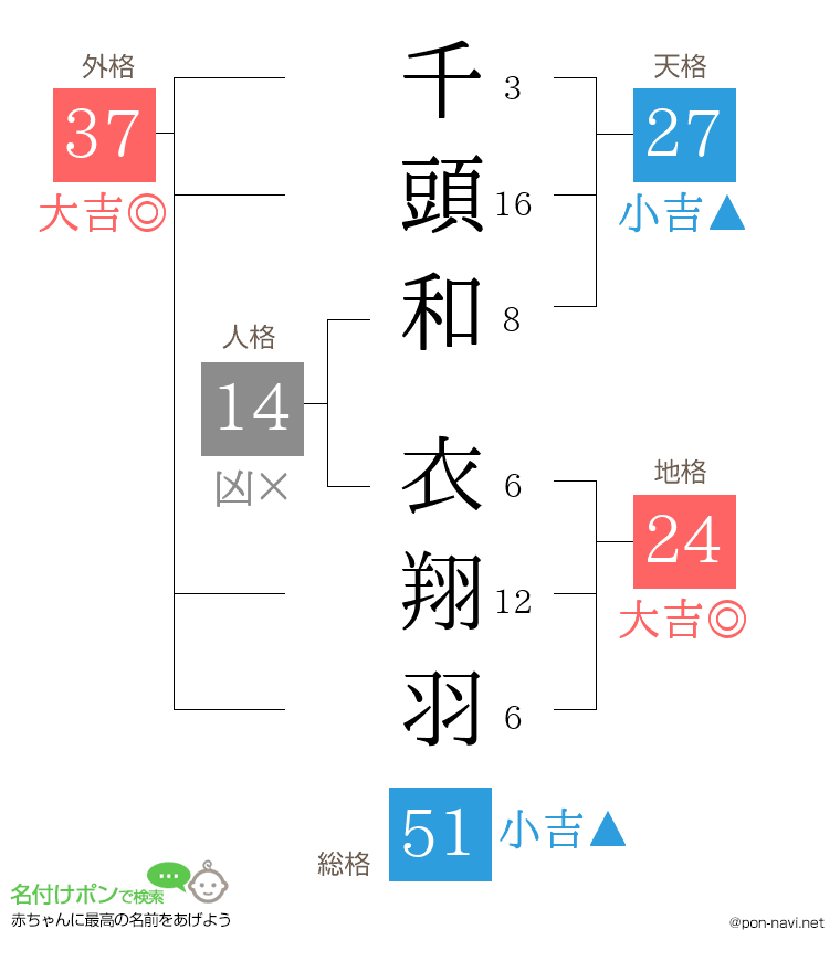 千頭和 衣翔羽さんの姓名判断結果