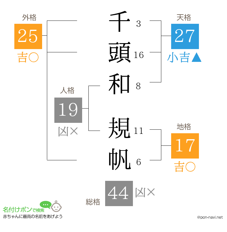 千頭和 規帆さんの姓名判断結果