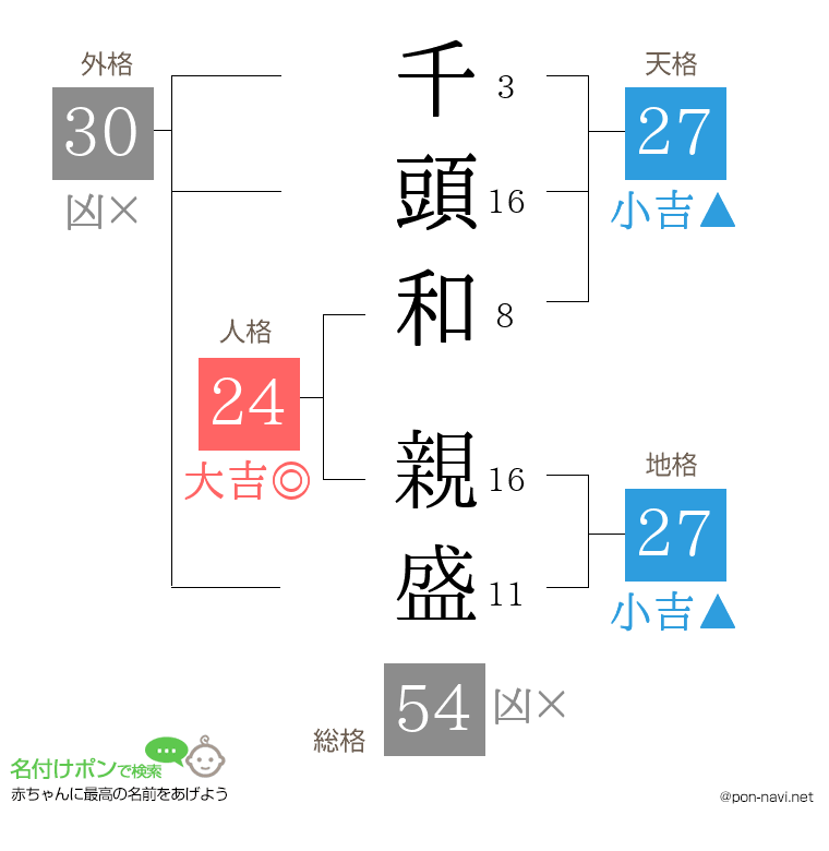 千頭和 親盛さんの姓名判断結果