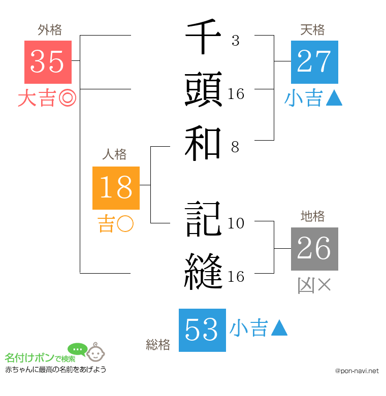 千頭和 記縫さんの姓名判断結果
