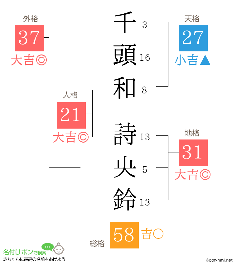 千頭和 詩央鈴さんの姓名判断結果