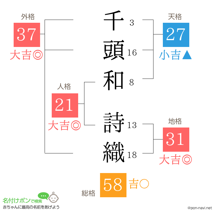 千頭和 詩織さんの姓名判断結果