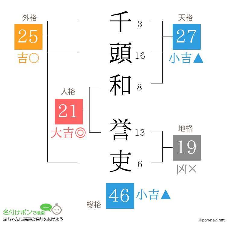 千頭和 誉吏さんの姓名判断結果