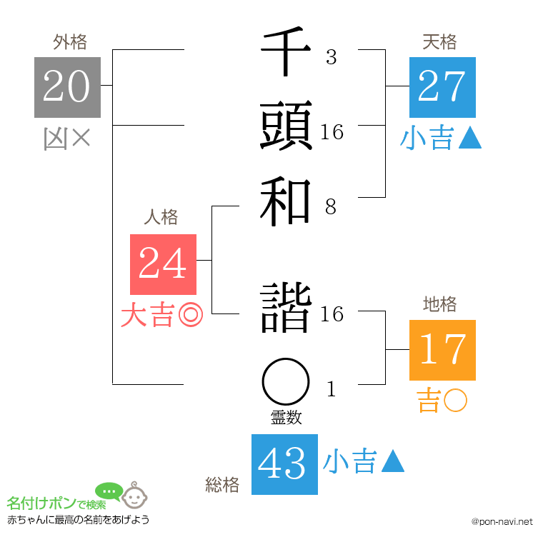千頭和 諧さんの姓名判断結果