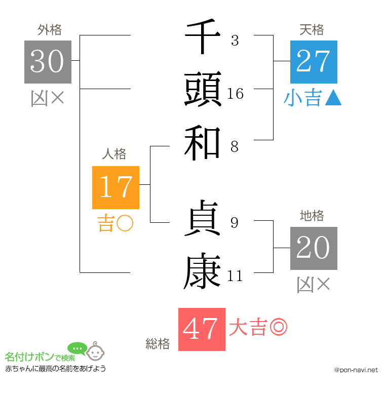 千頭和 貞康さんの姓名判断結果