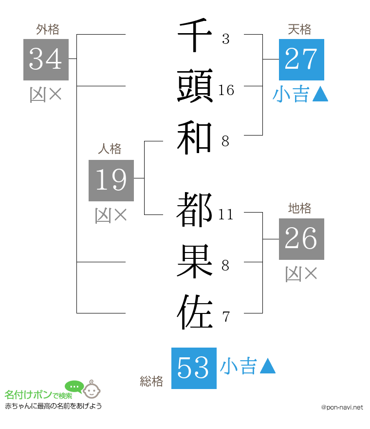 千頭和 都果佐さんの姓名判断結果