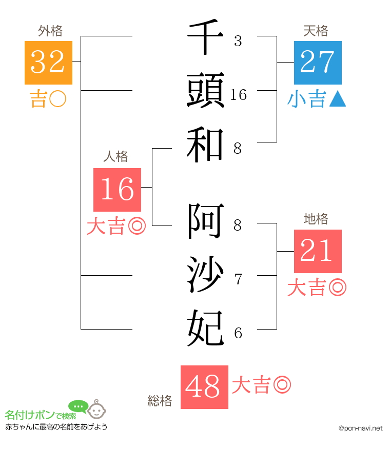 千頭和 阿沙妃さんの姓名判断結果