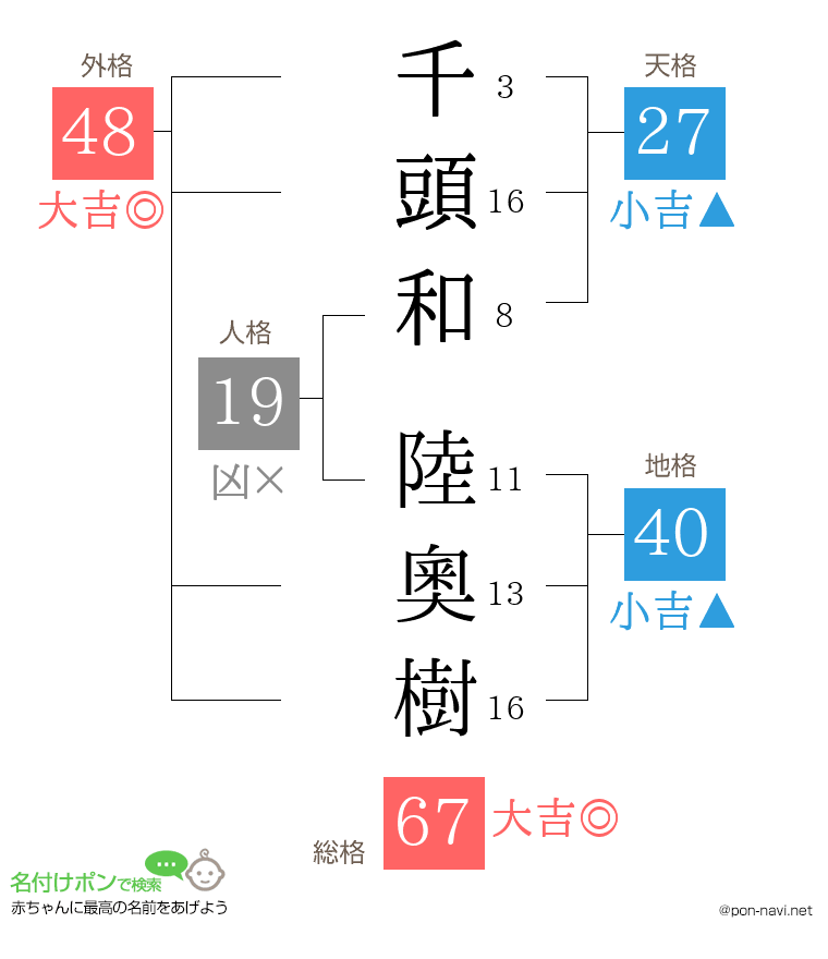 千頭和 陸奧樹さんの姓名判断結果
