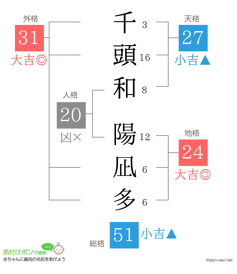 千頭和 陽凪多さんの姓名判断結果