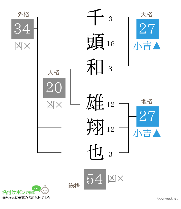 千頭和 雄翔也さんの姓名判断結果