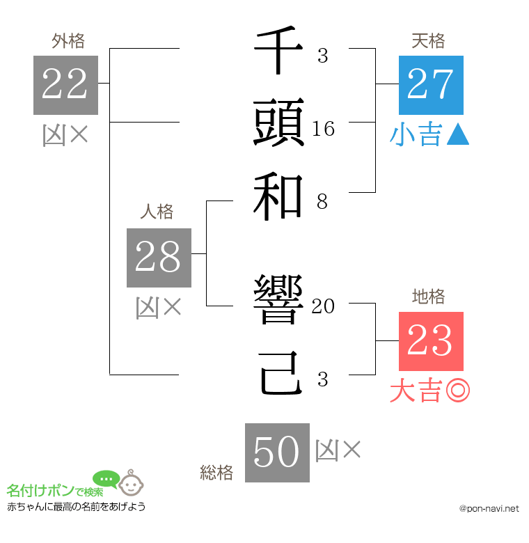 千頭和 響己さんの姓名判断結果