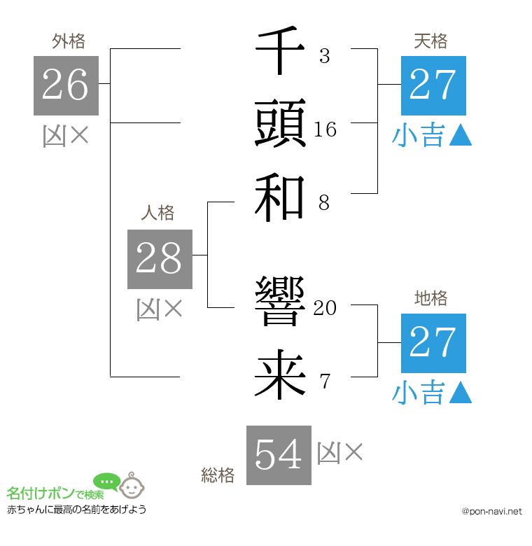 千頭和 響来さんの姓名判断結果