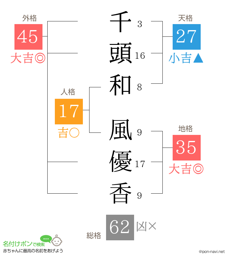 千頭和 風優香さんの姓名判断結果