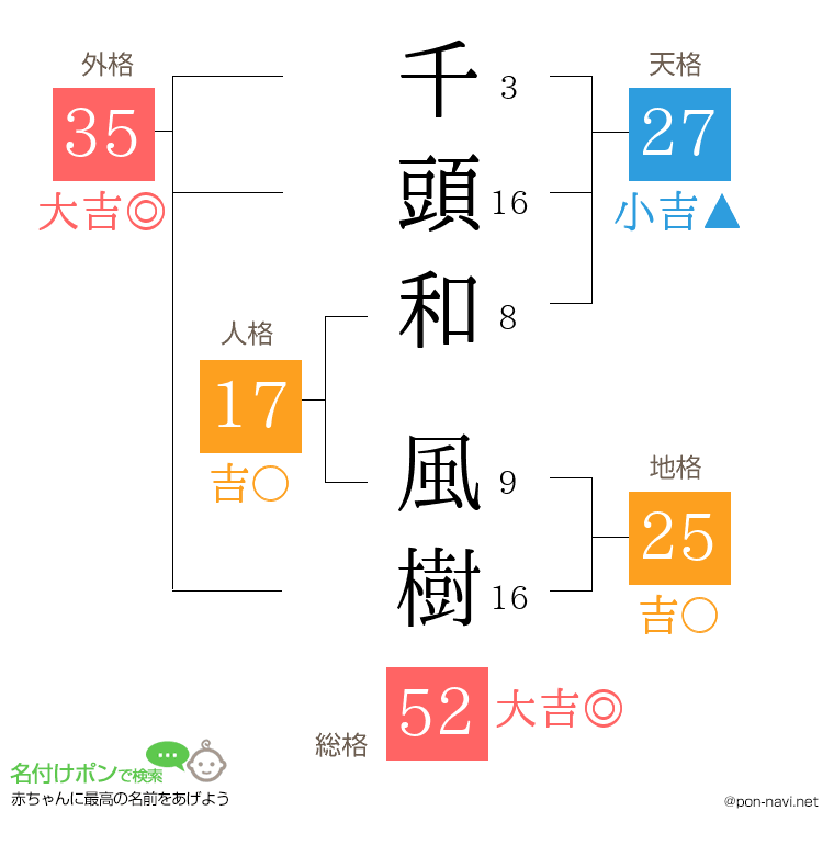 千頭和 風樹さんの姓名判断結果