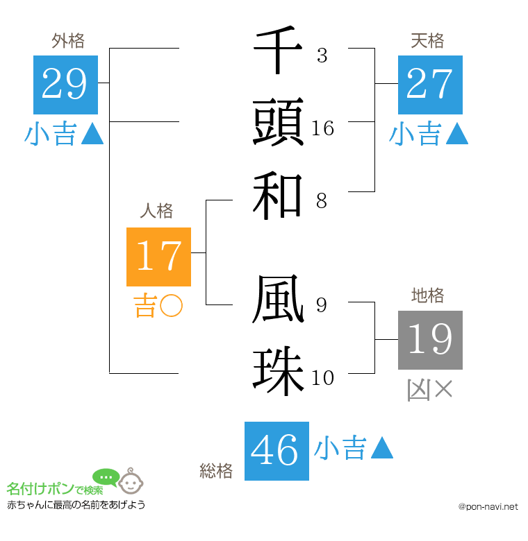 千頭和 風珠さんの姓名判断結果