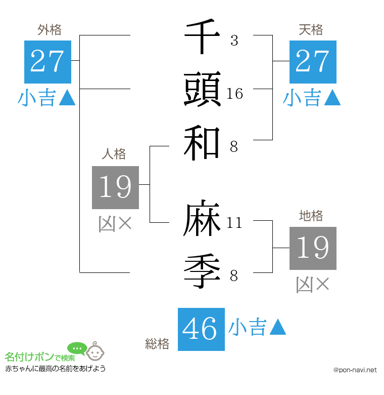千頭和 麻季さんの姓名判断結果