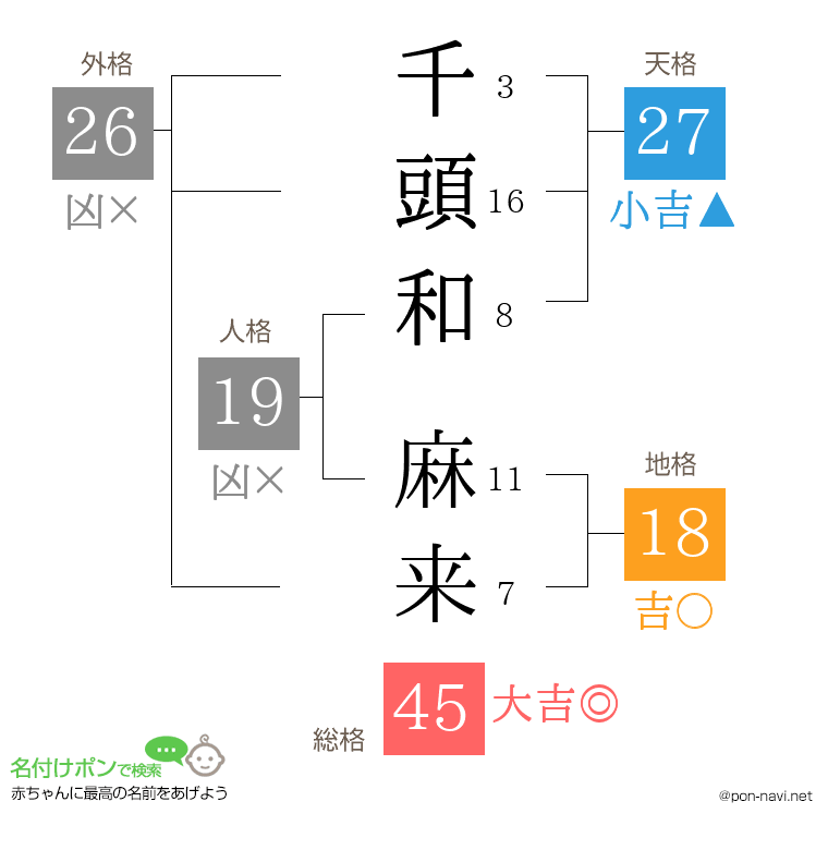千頭和 麻来さんの姓名判断結果