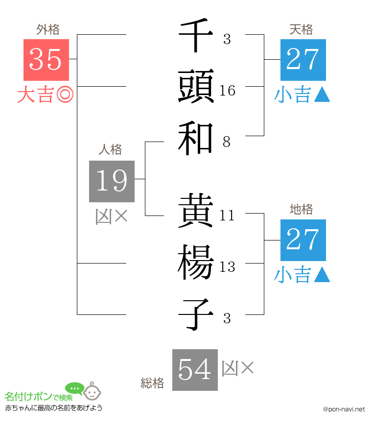 千頭和 黄楊子さんの姓名判断結果