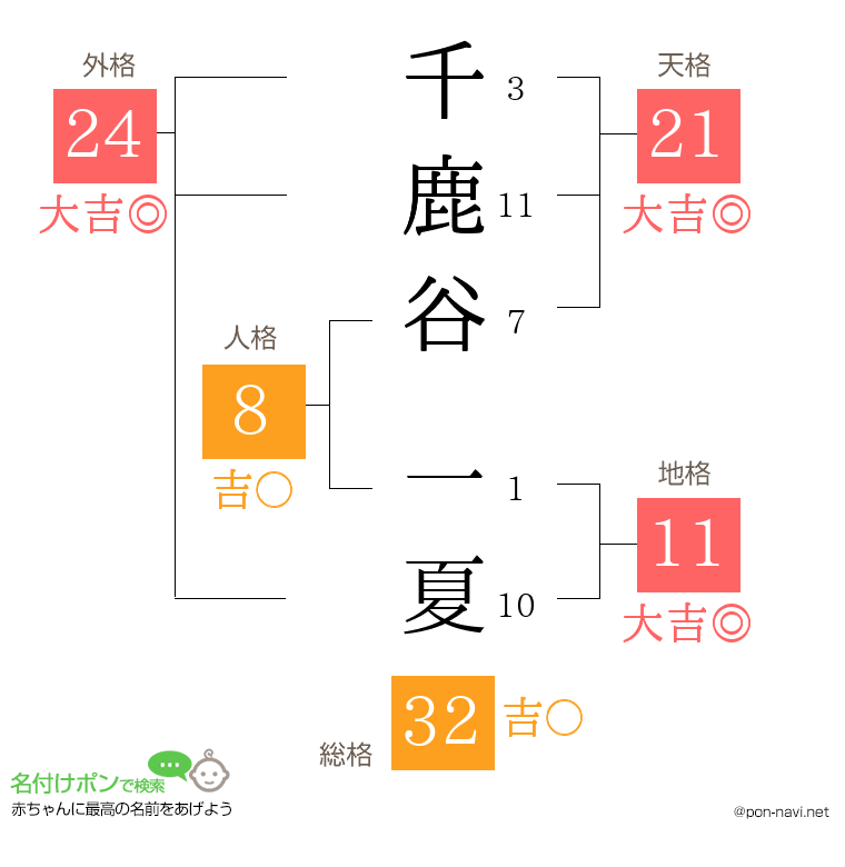 千鹿谷 一夏さんの姓名判断結果