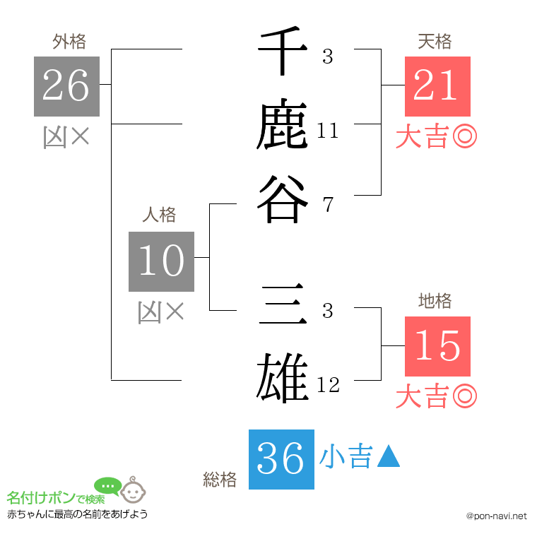 千鹿谷 三雄さんの姓名判断結果