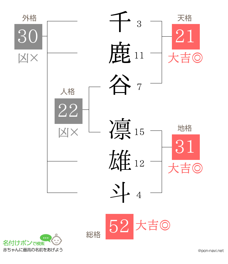 千鹿谷 凛雄斗さんの姓名判断結果