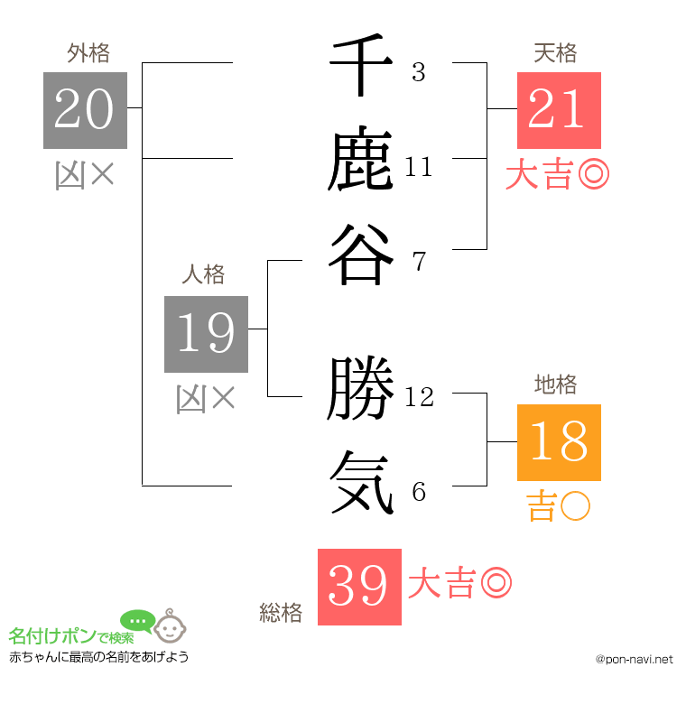 千鹿谷 勝気さんの姓名判断結果