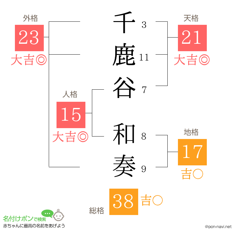 千鹿谷 和奏さんの姓名判断結果