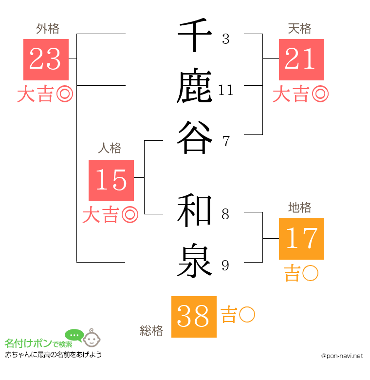 千鹿谷 和泉さんの姓名判断結果
