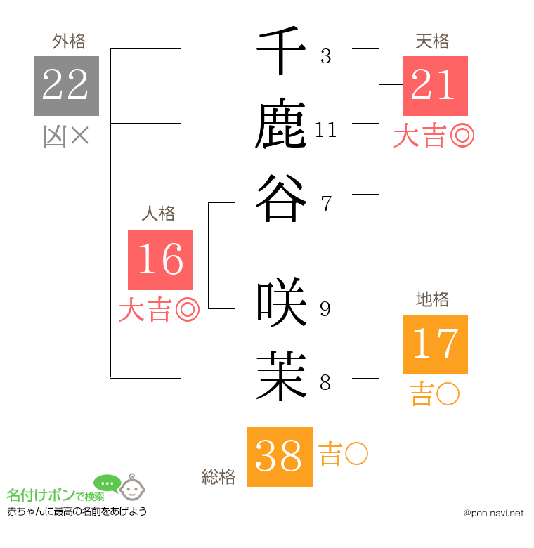 千鹿谷 咲茉さんの姓名判断結果