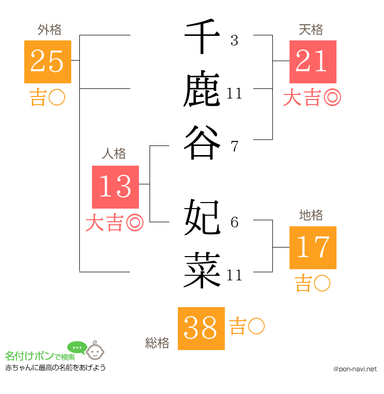 千鹿谷 妃菜さんの姓名判断結果