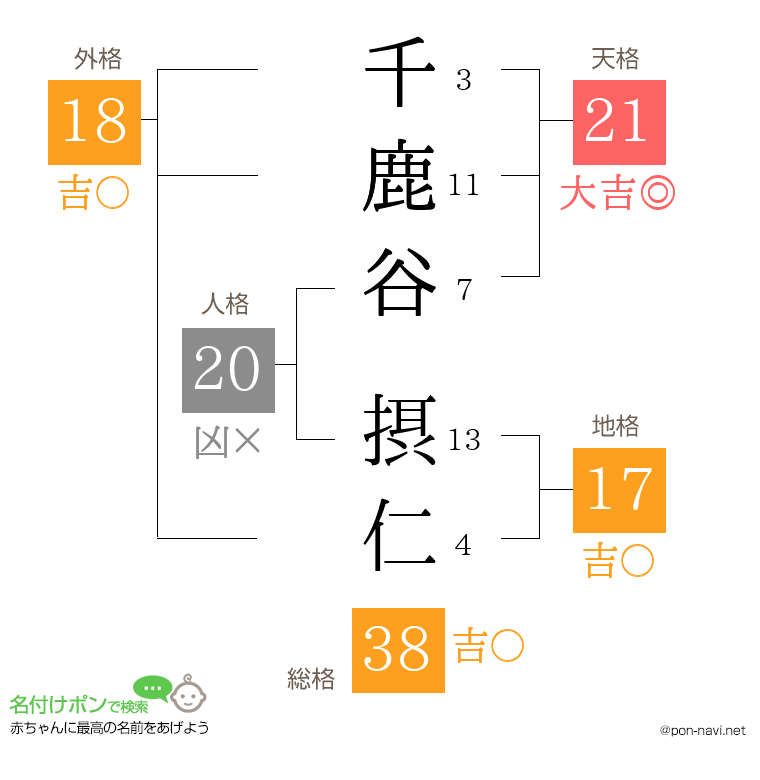 千鹿谷 摂仁さんの姓名判断結果