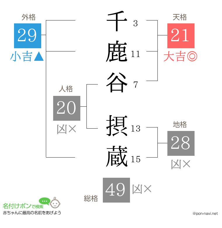 千鹿谷 摂蔵さんの姓名判断結果