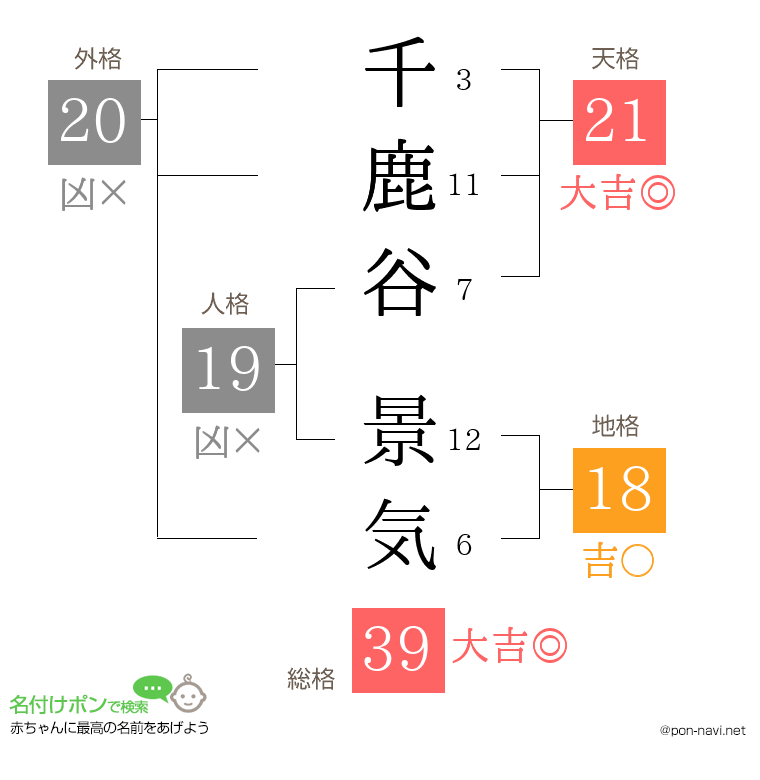 千鹿谷 景気さんの姓名判断結果