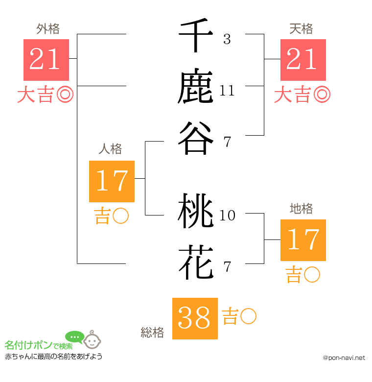千鹿谷 桃花さんの姓名判断結果