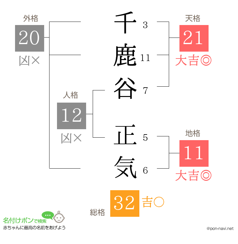 千鹿谷 正気さんの姓名判断結果