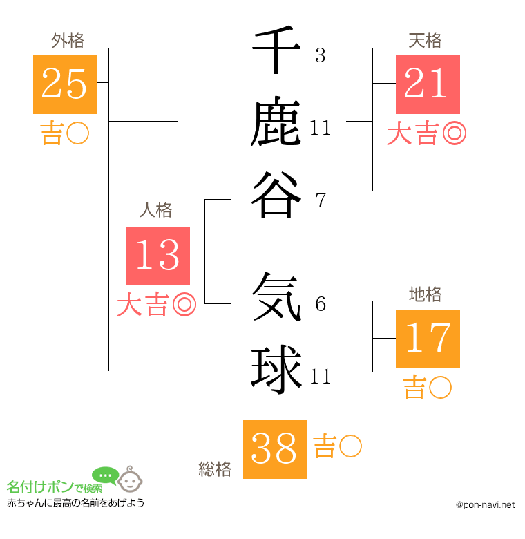 千鹿谷 気球さんの姓名判断結果