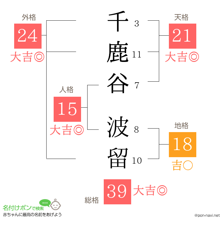 千鹿谷 波留さんの姓名判断結果
