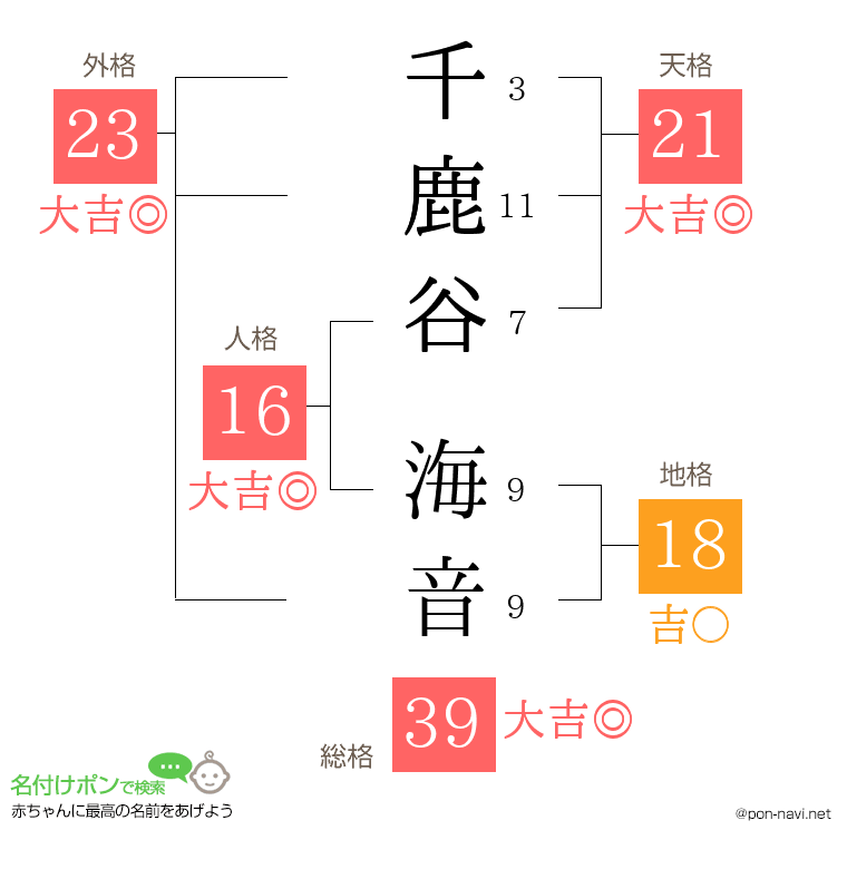 千鹿谷 海音さんの姓名判断結果