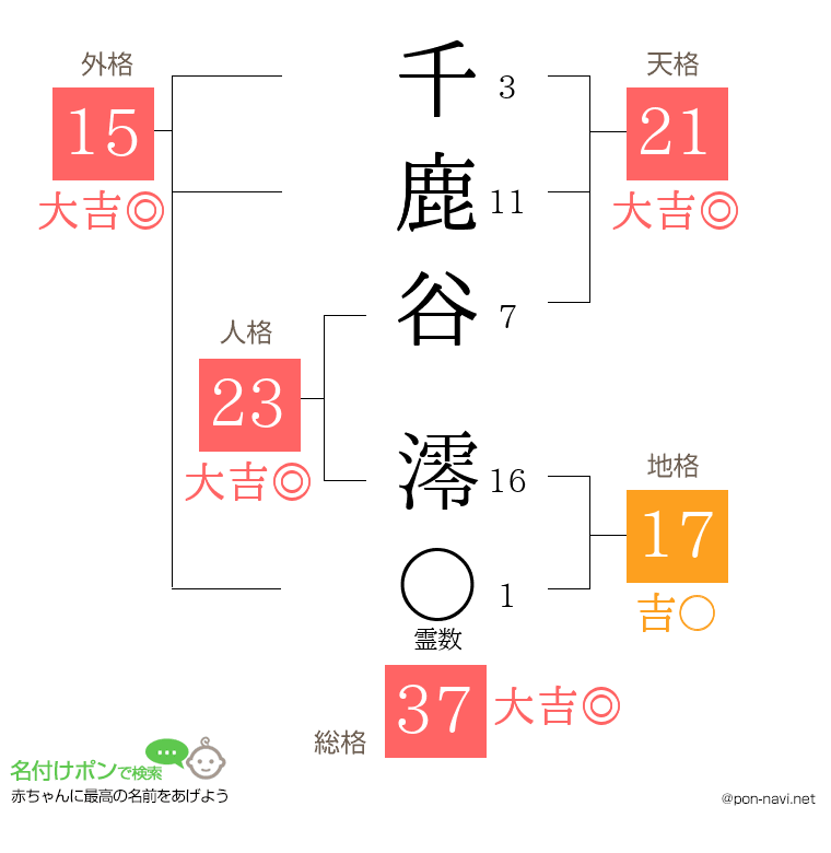 千鹿谷 澪さんの姓名判断結果