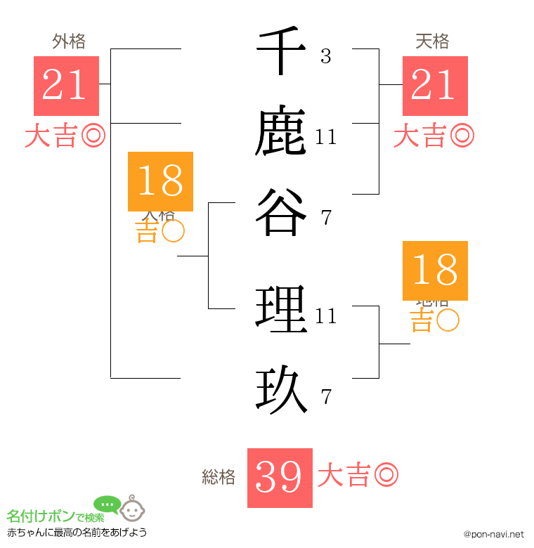 千鹿谷 理玖さんの姓名判断結果