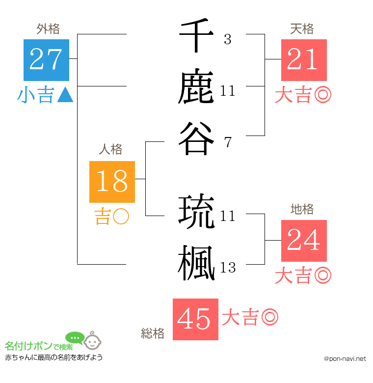 千鹿谷 琉楓さんの姓名判断結果