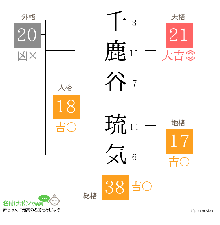 千鹿谷 琉気さんの姓名判断結果