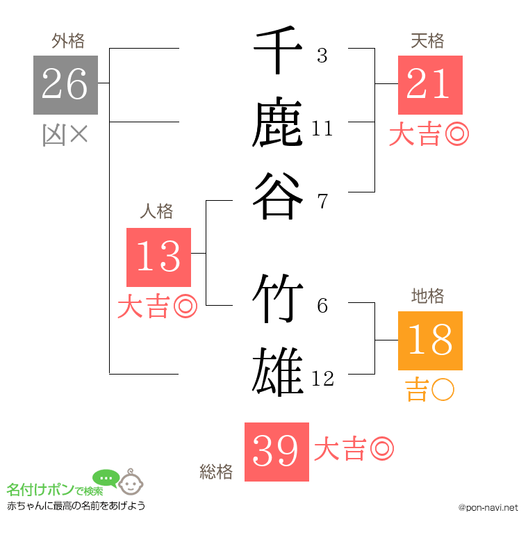 千鹿谷 竹雄さんの姓名判断結果