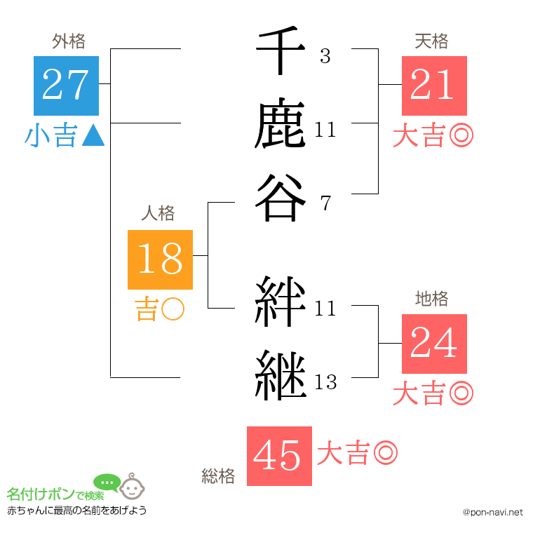 千鹿谷 絆継さんの姓名判断結果