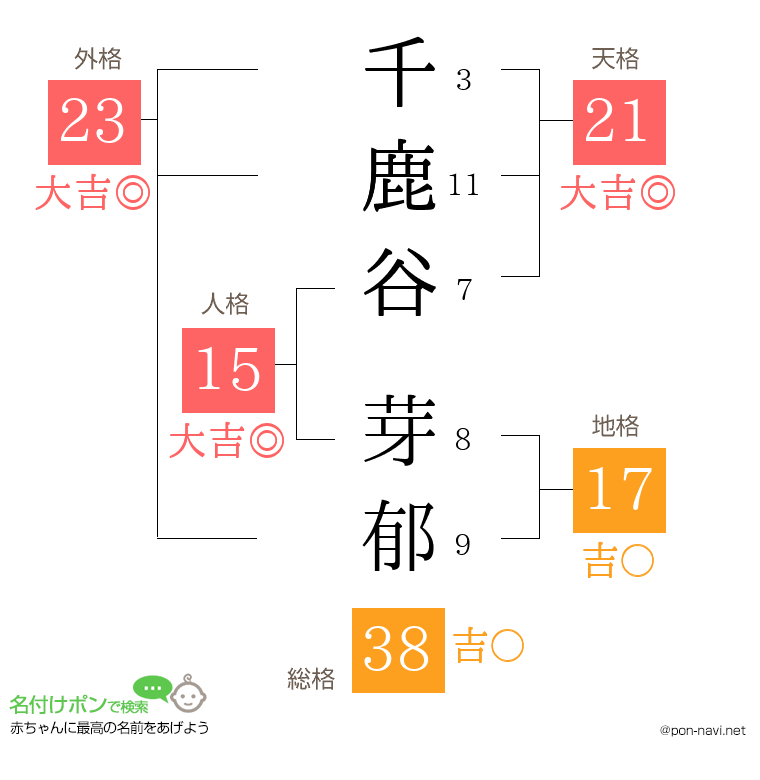 千鹿谷 芽郁さんの姓名判断結果