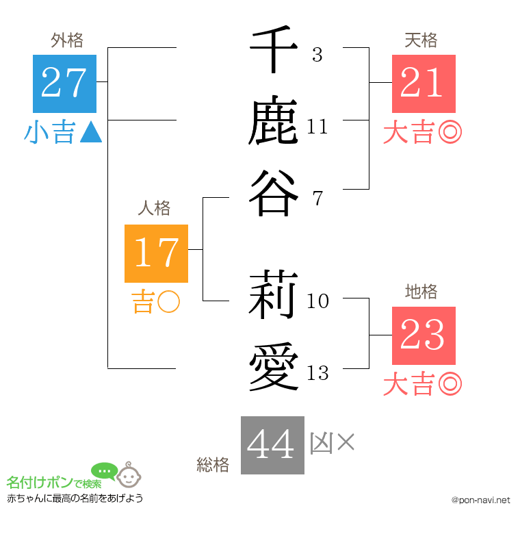 千鹿谷 莉愛さんの姓名判断結果
