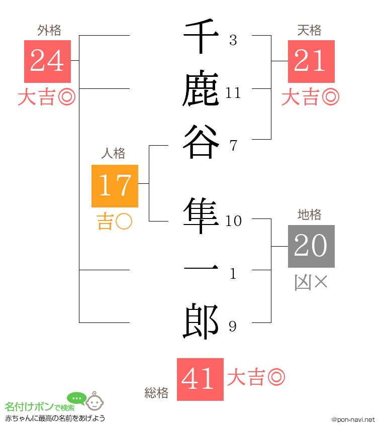 千鹿谷 隼一郎さんの姓名判断結果