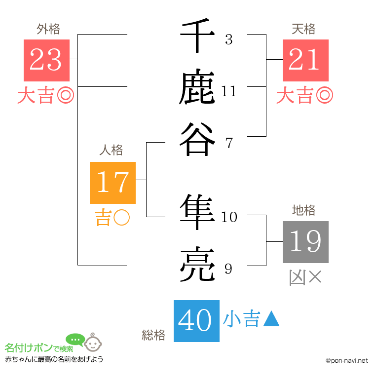 千鹿谷 隼亮さんの姓名判断結果